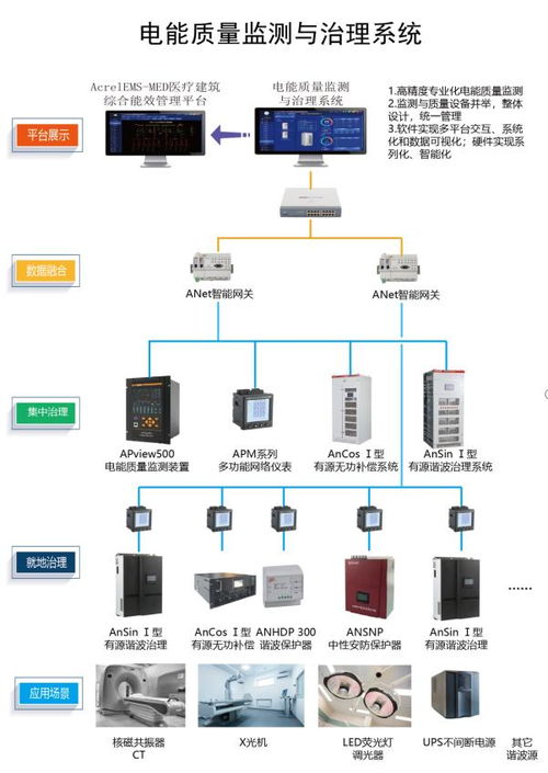 安科瑞醫(yī)療行業(yè)電能質(zhì)量監(jiān)測(cè)與治理系統(tǒng)解決方案