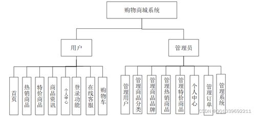 基于SpringCloud與Vue的計(jì)算機(jī)畢業(yè)設(shè)計(jì)——購(gòu)物商城網(wǎng)站系統(tǒng)設(shè)計(jì)與實(shí)現(xiàn)